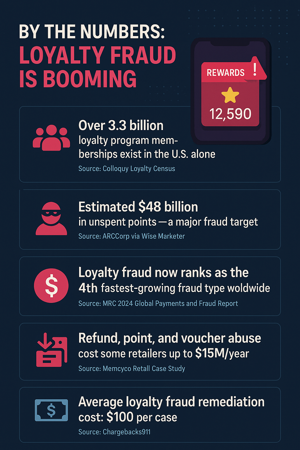 Infographic highlighting 2025 loyalty fraud statistics, including $48 billion in unspent points, $100 average remediation cost, and $15M annual loss from abuse cases.